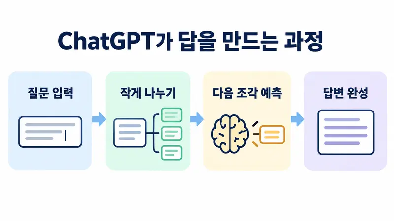 질문 입력, 작게 나누기, 다음 조각 예측, 답변 완성의 네 단계