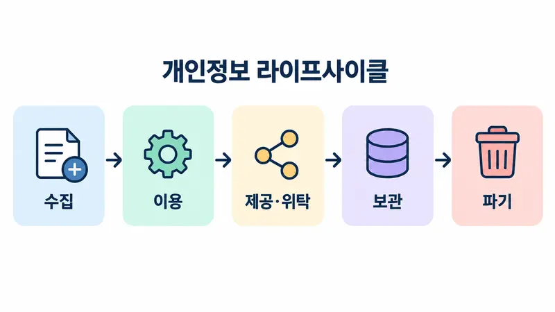 수집, 이용, 제공·위탁, 보관, 파기로 이어지는 개인정보 라이프사이클