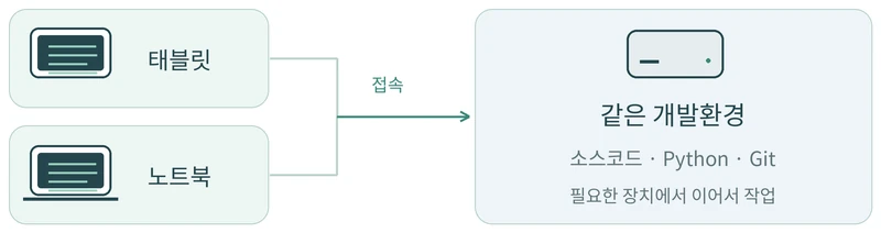 태블릿이나 노트북에서 Mac의 같은 소스코드, Python, Git 환경에 접속해 작업하는 구성