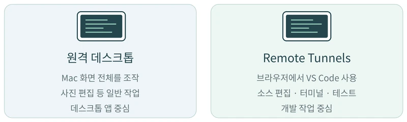Mac 화면 전체를 조작하는 원격 데스크톱과 브라우저에서 개발 작업을 하는 VS Code Remote Tunnels의 차이