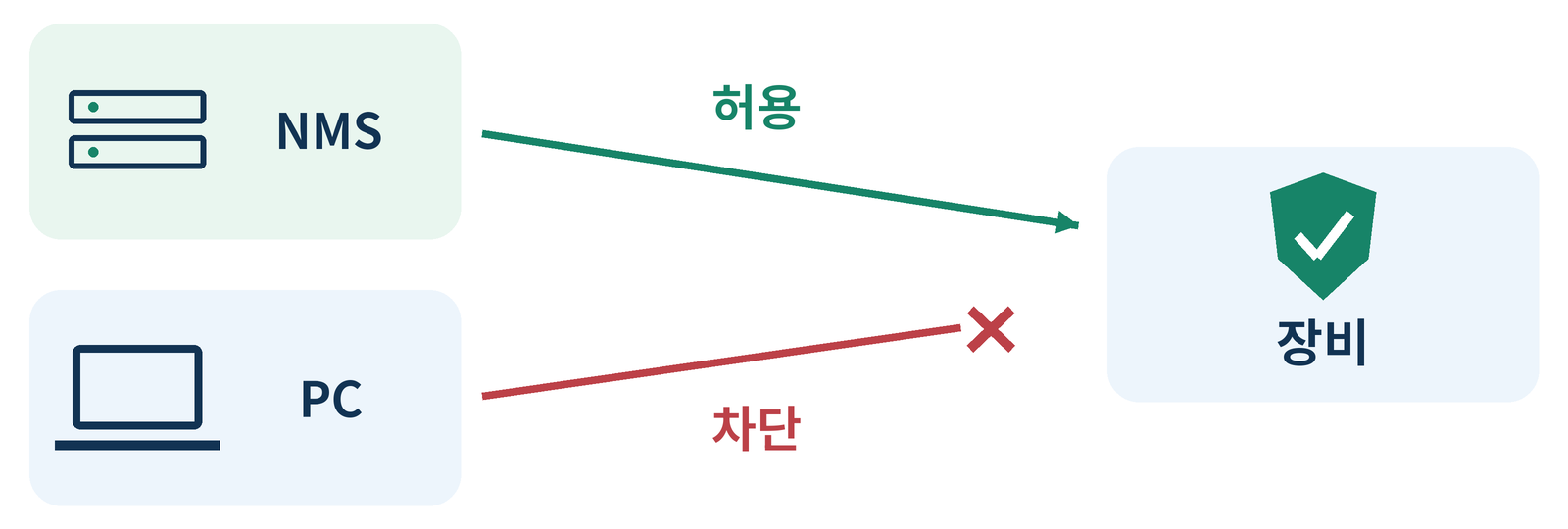 NMS는 허용하고 사용자 PC는 차단하는 SNMP 접근 통제