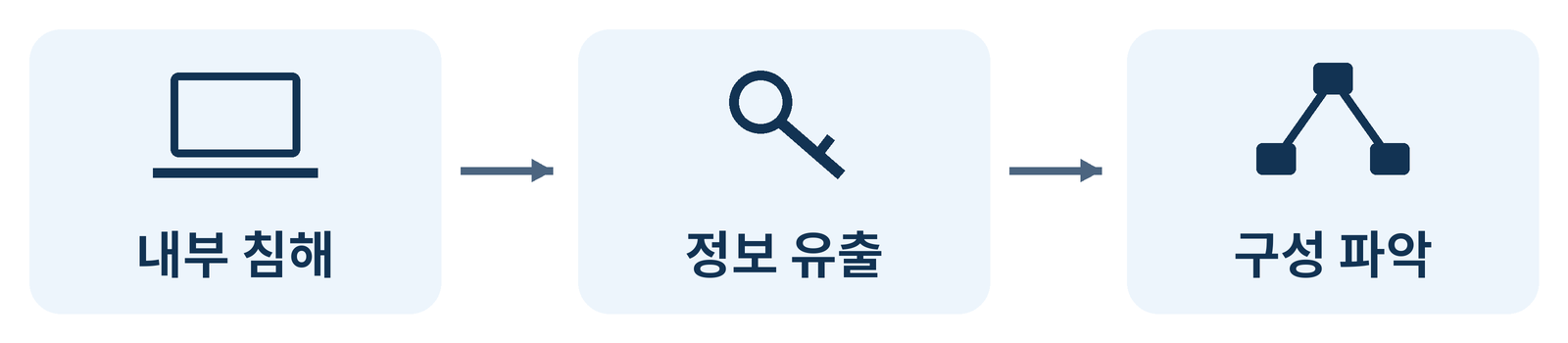 내부 침해, 정보 유출, 구성 파악으로 이어지는 흐름