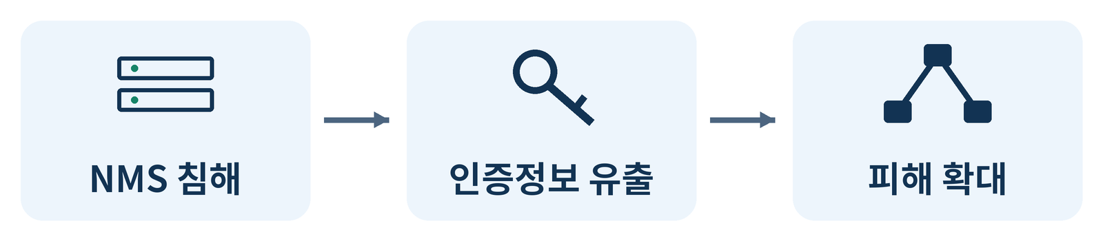 NMS 침해와 인증정보 유출이 여러 장비의 피해로 이어질 수 있는 흐름