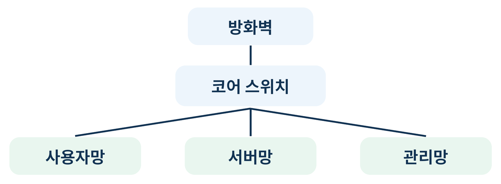 방화벽과 코어 스위치에 연결된 사용자망, 서버망, 관리망