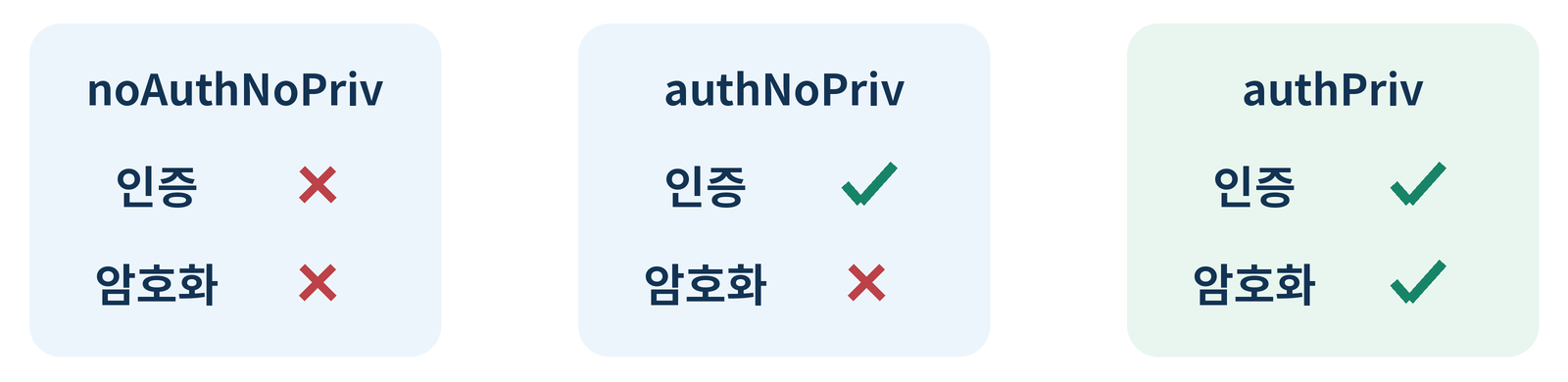 noAuthNoPriv는 인증·암호화 없음, authNoPriv는 인증만 사용, authPriv는 인증·암호화 사용