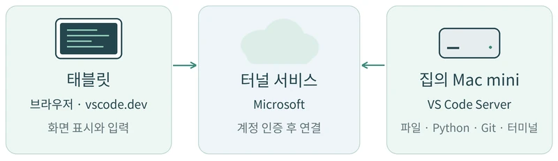 태블릿의 vscode.dev와 집의 VS Code Server가 Microsoft 터널 서비스로 각각 연결되는 구조