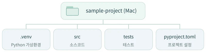 Mac에 있는 sample-project 아래의 가상환경, 소스코드, 테스트, 프로젝트 설정 파일