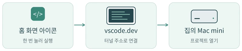 태블릿 홈 화면 아이콘에서 vscode.dev를 열고 집의 Mac mini 프로젝트로 연결하는 흐름