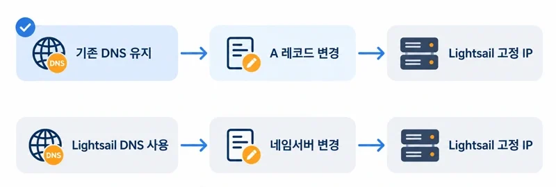 기존 DNS에서 A 레코드만 변경하는 방법과 Lightsail DNS로 네임서버를 변경하는 방법 비교