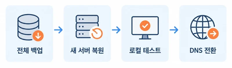 전체 백업, 새 서버 복원, 로컬 테스트, DNS 전환으로 이어지는 WordPress Lightsail 이전 흐름