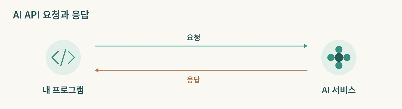 내 프로그램이 AI 서비스로 요청을 보내고 응답을 받는 흐름