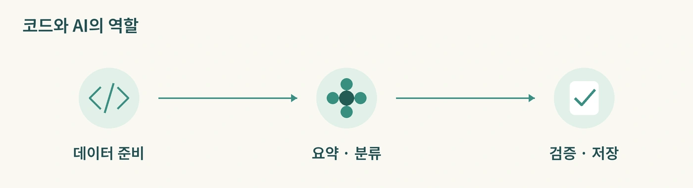 데이터 준비, AI 요약과 분류, 검증과 저장의 세 단계