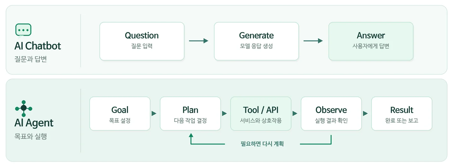 AI Chatbot의 질문 입력·응답 생성·답변 흐름과 AI Agent의 목표 설정·계획·도구 API 실행·결과 확인·완료 및 필요시 재계획 과정을 비교한 흐름도