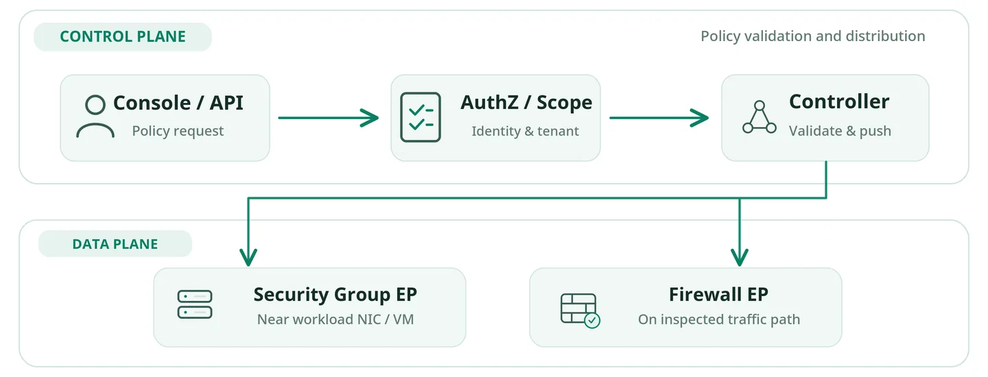 CSP 보안 정책이 Console 또는 API 요청부터 사용자 권한과 테넌트 범위 검사 및 Controller 배포를 거쳐 Security Group과 Cloud Firewall의 Data Plane 적용 지점으로 전달되는 흐름도