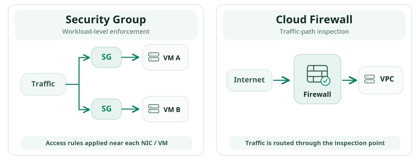 Security Group은 각 VM과 NIC 가까이에서 워크로드별 접근을 통제하고 Cloud Firewall은 라우팅된 트래픽이 지나는 검사 경로에서 동작하는 구조 비교 도식