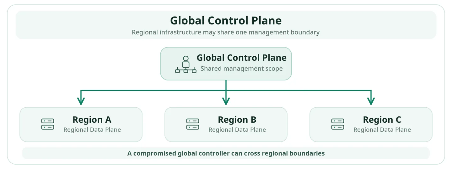 Region A·B·C의 Data Plane은 각각 분리되어 있지만 Global Control Plane이 세 리전을 관리하므로 상위 관리영역 침해 시 리전 경계를 넘어 영향이 확대될 수 있는 구조도