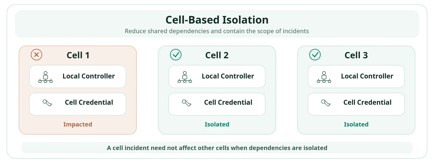 CSP의 Cell 1·2·3이 각각 별도 Controller와 Credential을 가지고, Cell 1에 사고가 발생해도 다른 Cell은 독립적으로 유지되도록 설계한 격리 구조도