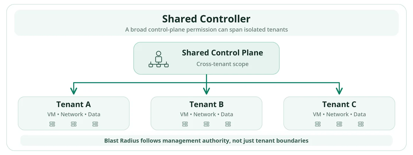 하나의 CSP Shared Control Plane이 Tenant A·B·C의 자원 관리에 연결되어 Controller 권한 침해 시 여러 테넌트로 영향이 확산될 수 있는 구조도