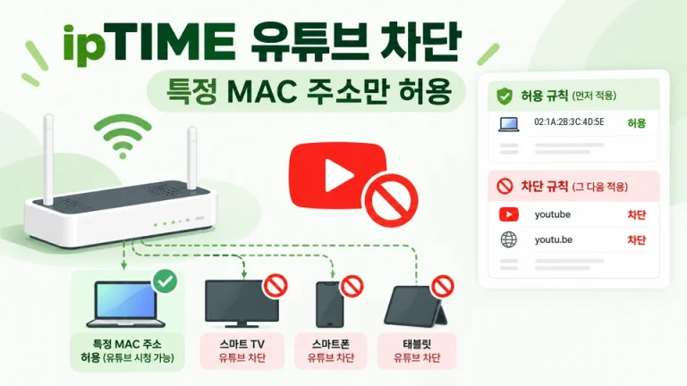 ipTIME 공유기에서 유튜브는 차단하고 예시 MAC 주소 02:1A:2B:3C:4D:5E를 가진 기기만 허용하는 네트워크 정책 삽화