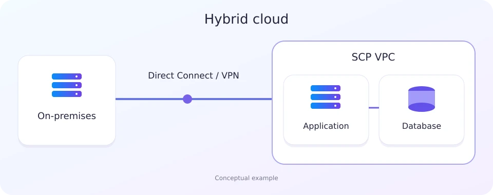 온프레미스가 Direct Connect 또는 VPN을 통해 SCP VPC의 애플리케이션과 데이터베이스에 연결되는 개념도